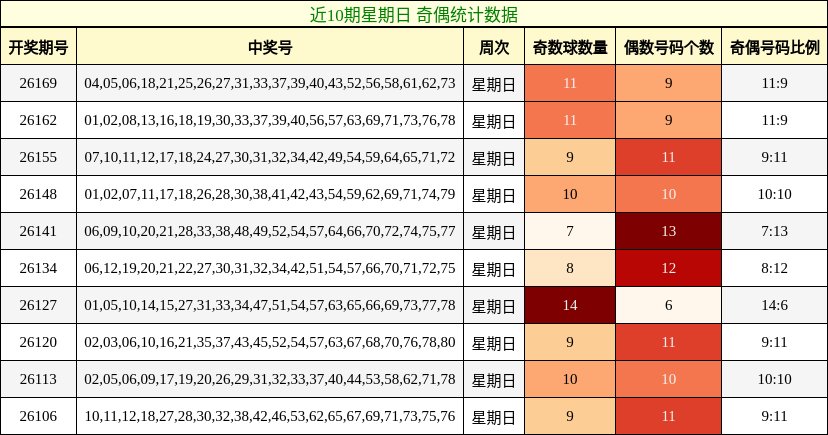 近10期星期日 奇偶统计数据