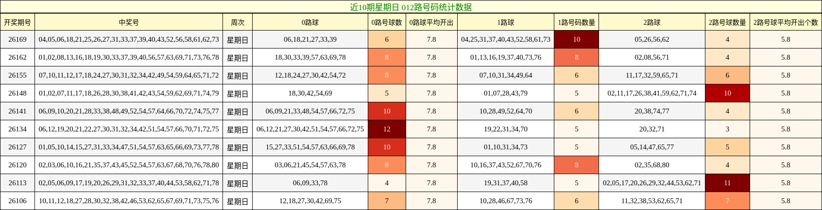 近10期星期日 012路号码统计数据