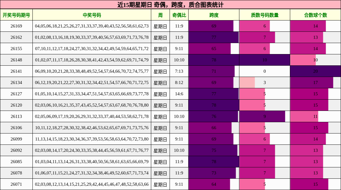 近15期星期日 奇偶,跨度,质合图表统计