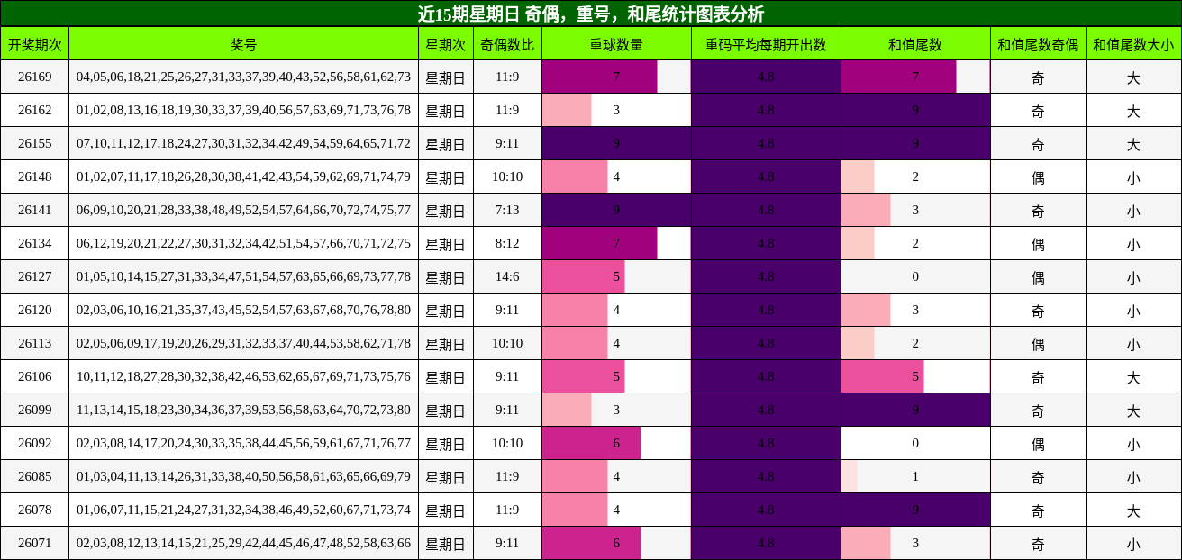 近15期星期日 奇偶,重号,和尾统计图表分析