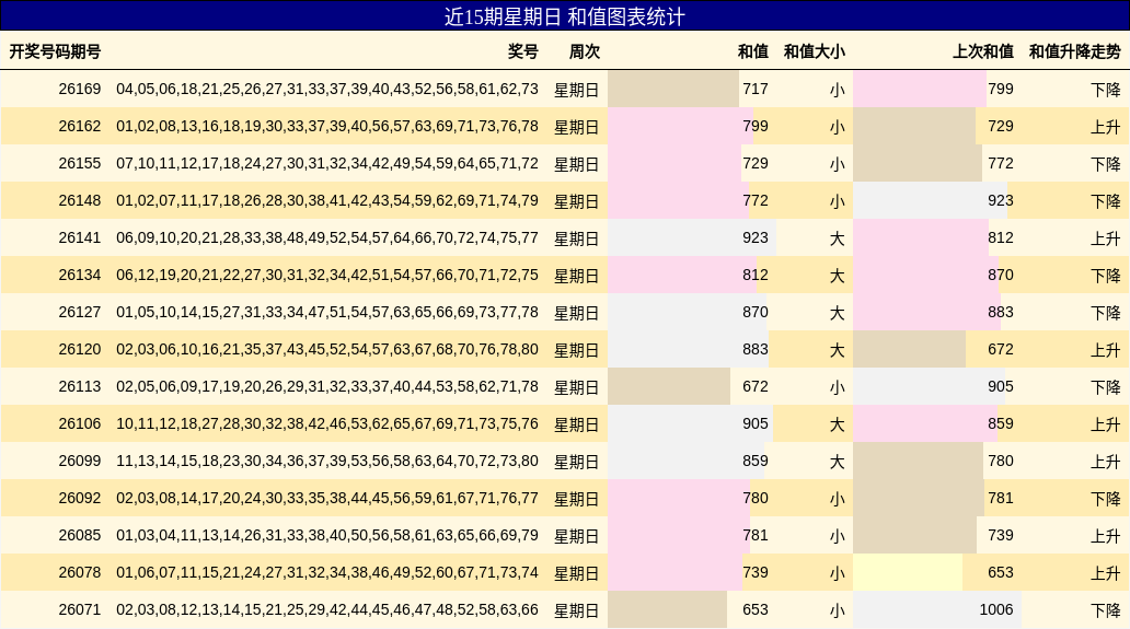 近15期星期日 和值图表统计