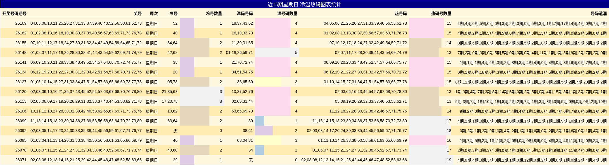 近15期星期日 冷温热码图表统计