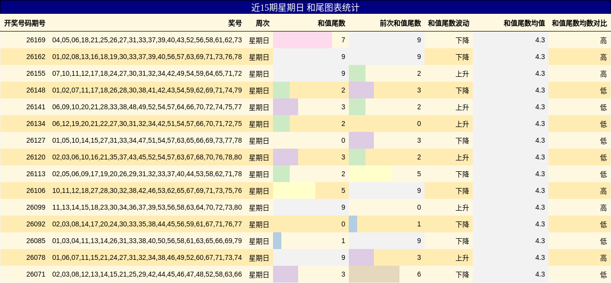 近15期星期日 和尾图表统计