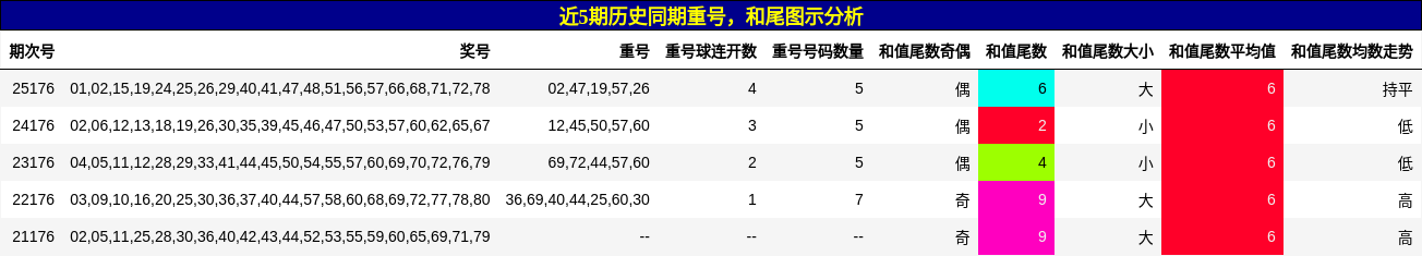 重号分析,和尾分析