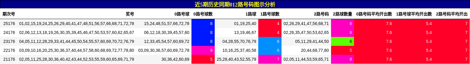 012路号码分析