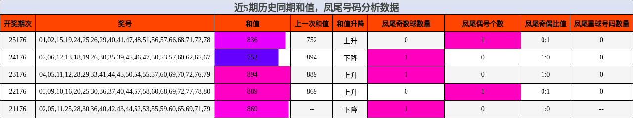 和值分析，凤尾号码分析
