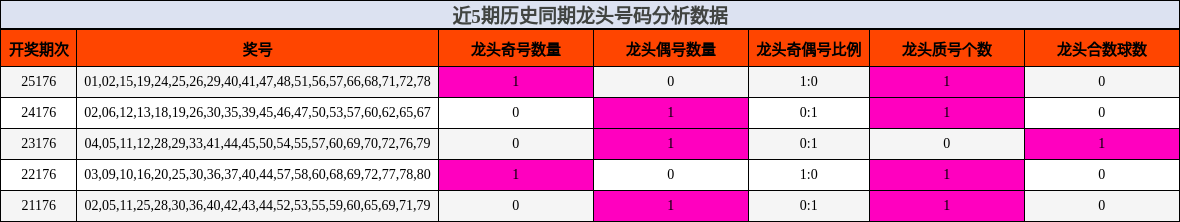 龙头号码分析