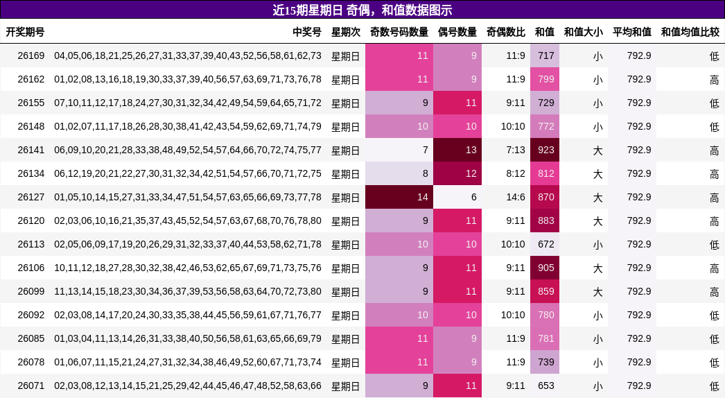 近15期星期日 奇偶,和值数据图示