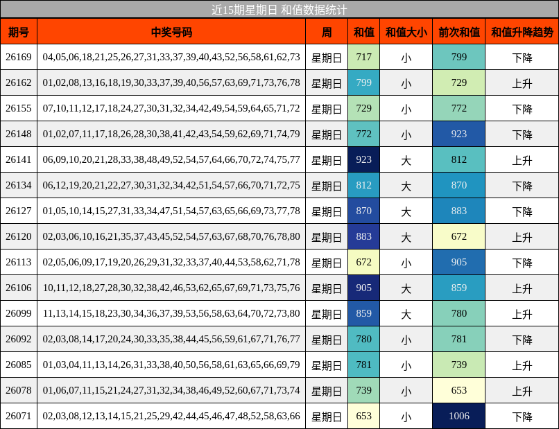 近15期星期日 和值数据统计