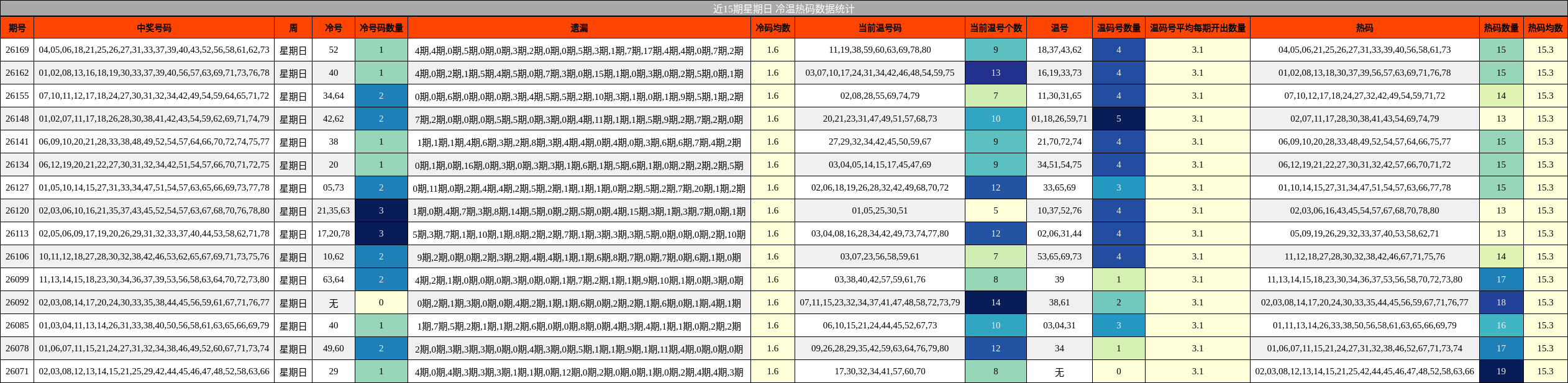 近15期星期日 冷温热码数据统计