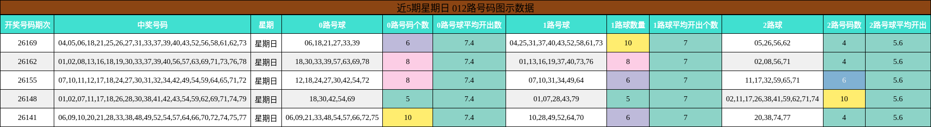 近5期星期日 012路号码图示数据