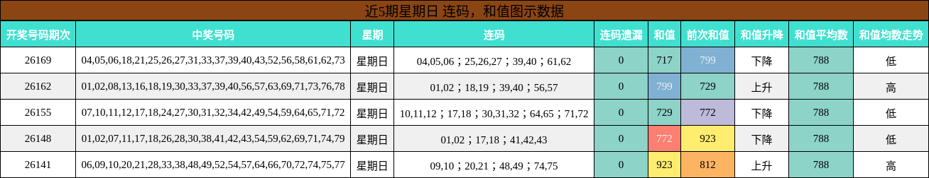 近5期星期日 连码，和值图示数据