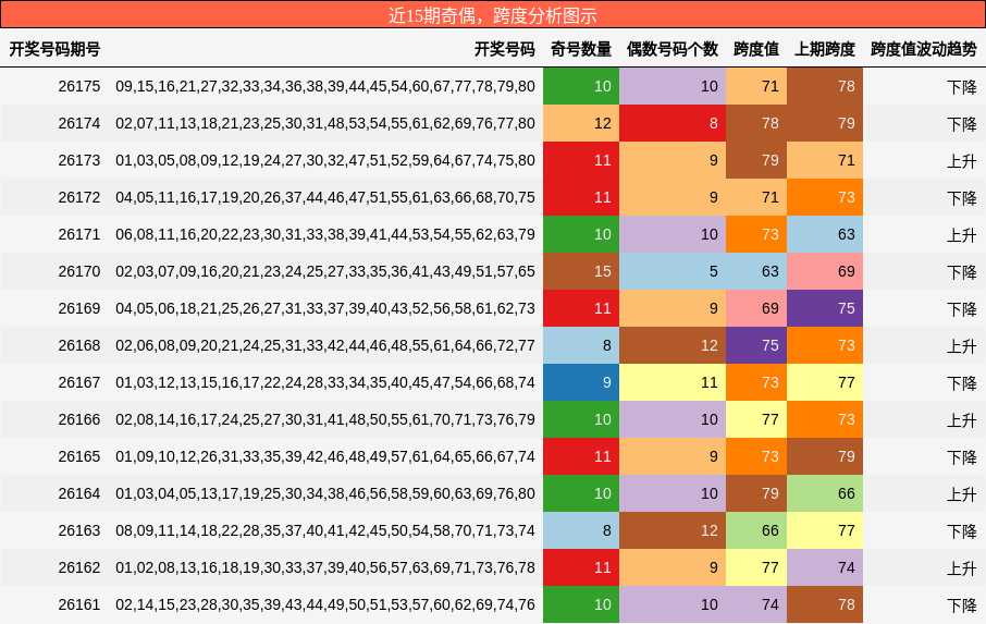 奇偶分析,跨度分析