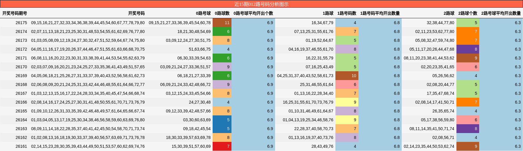 012路号码分析