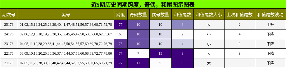 跨度分析,奇偶分析,和尾分析