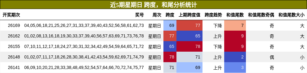 跨度分析，和尾分析