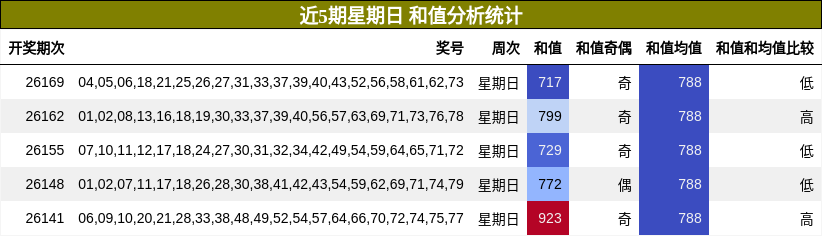 和值分析