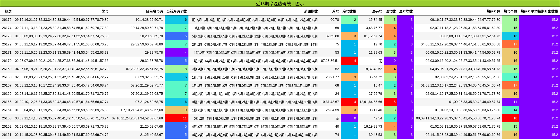 近15期冷温热码统计图示