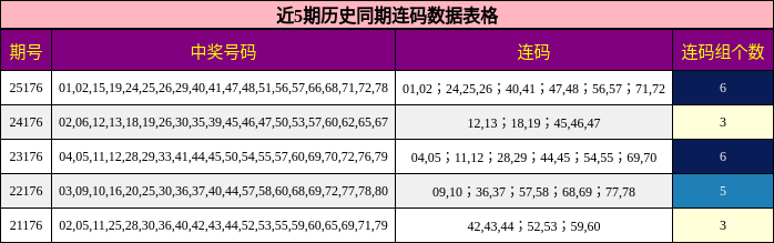 近5期历史同期连码数据表格