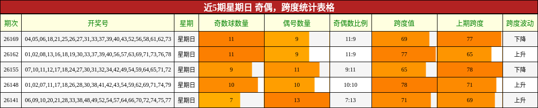 奇偶分析，跨度分析