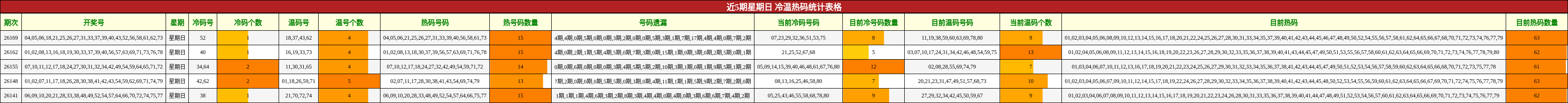 冷温热码分析