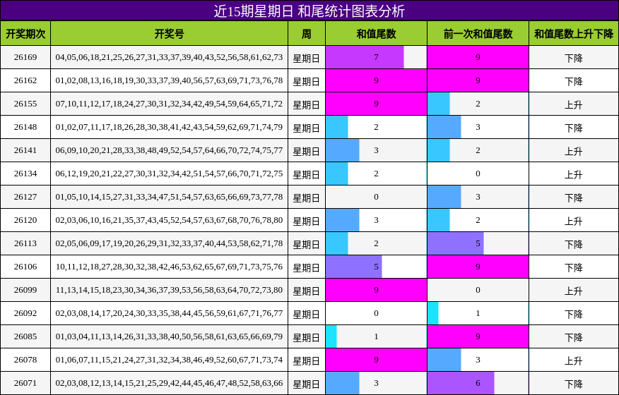 近15期星期日 和尾统计图表分析