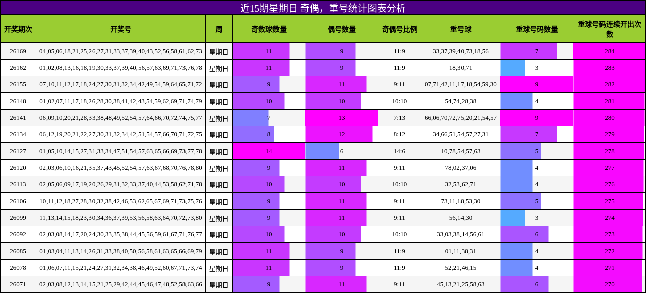 近15期星期日 奇偶,重号统计图表分析