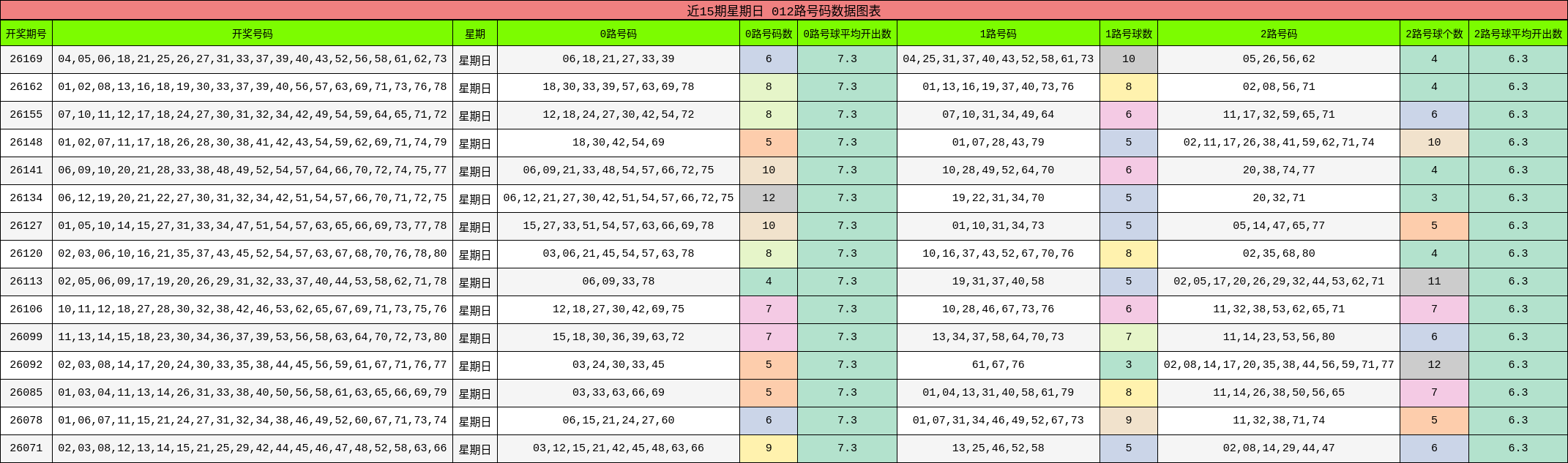 近15期星期日 012路号码数据图表