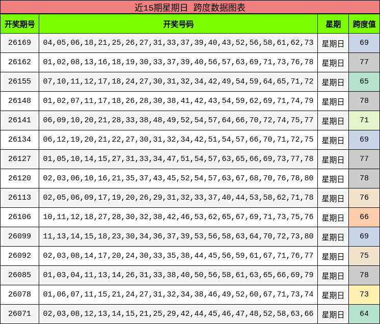 近15期星期日 跨度数据图表