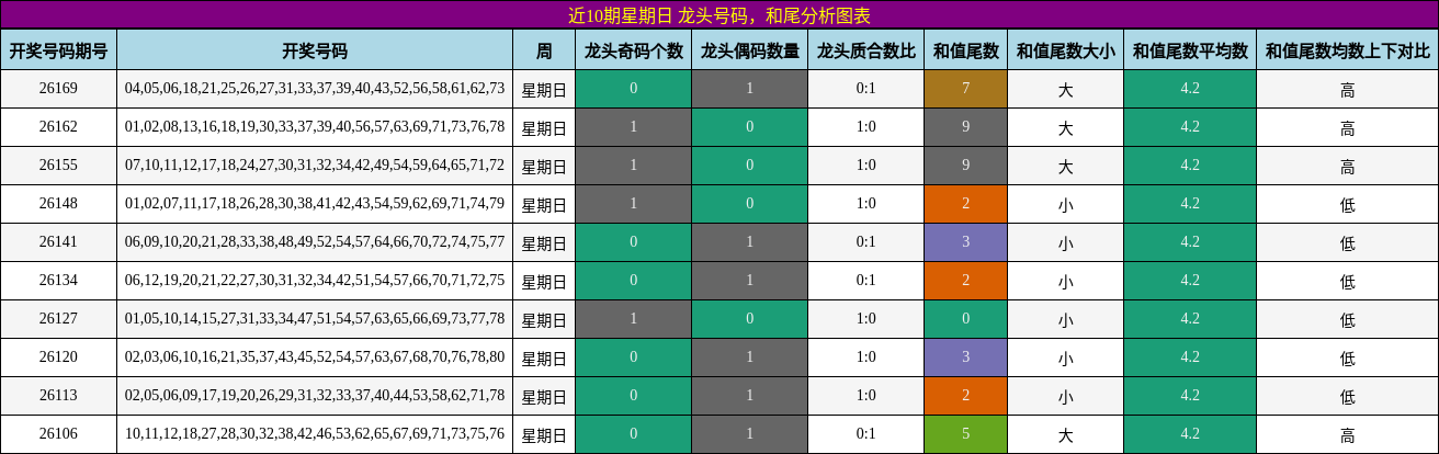 龙头号码分析,和尾分析