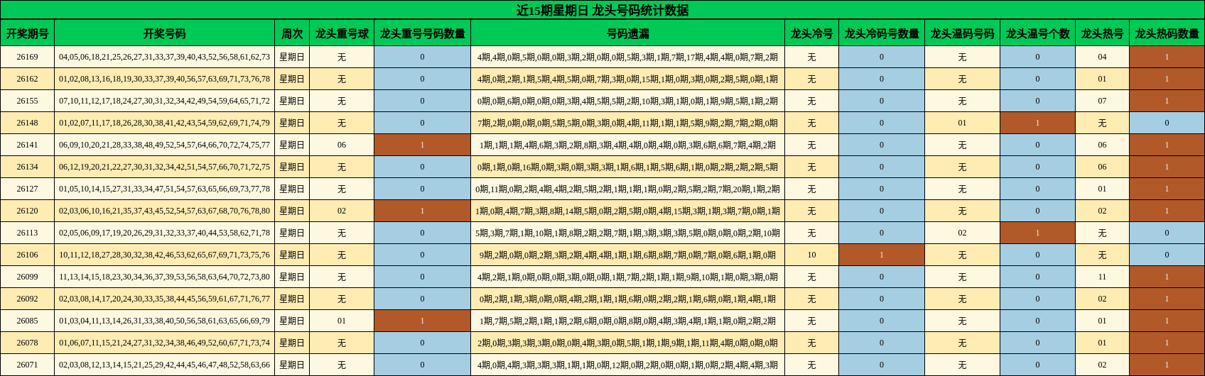 近15期星期日 龙头号码统计数据