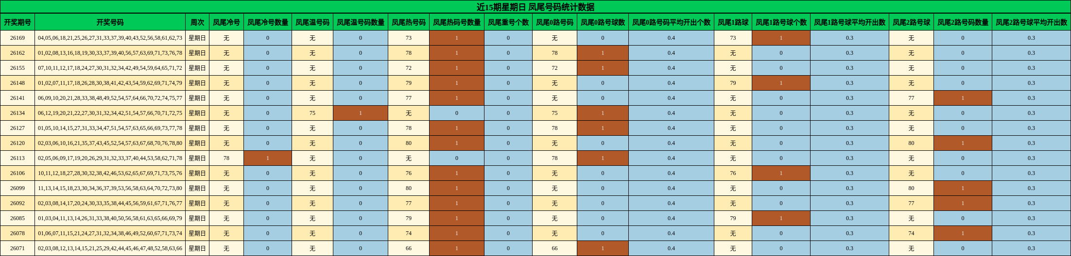 近15期星期日 凤尾号码统计数据