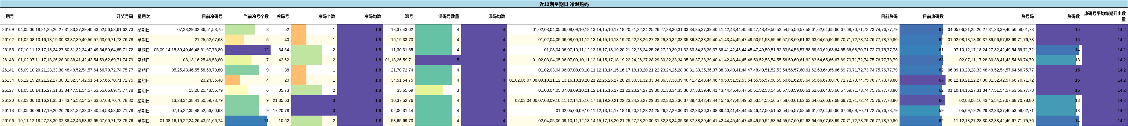 近10期星期日 冷温热码
