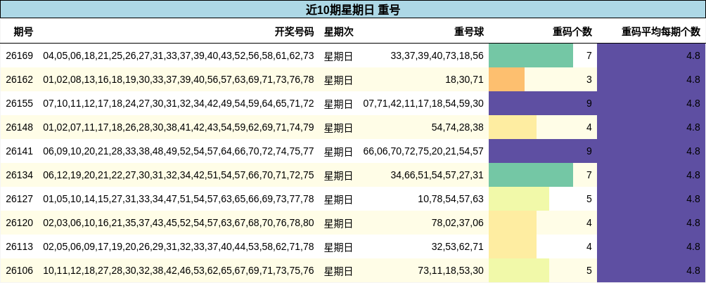 近10期星期日 重号
