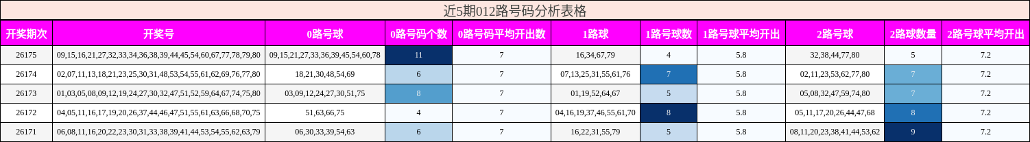 012路号码分析