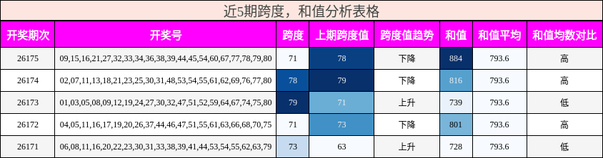 跨度分析，和值分析