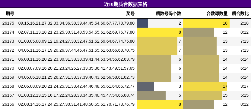 近10期质合数据表格