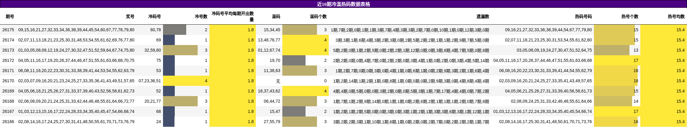 近10期冷温热码数据表格