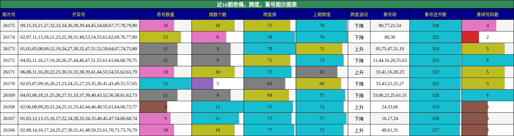 奇偶分析,跨度分析,重号分析