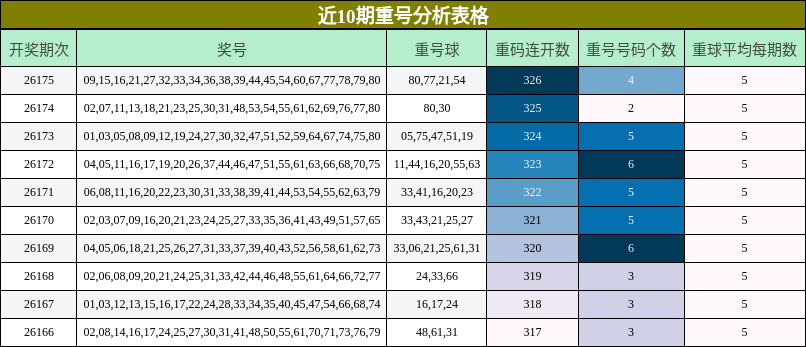 近10期重号分析表格