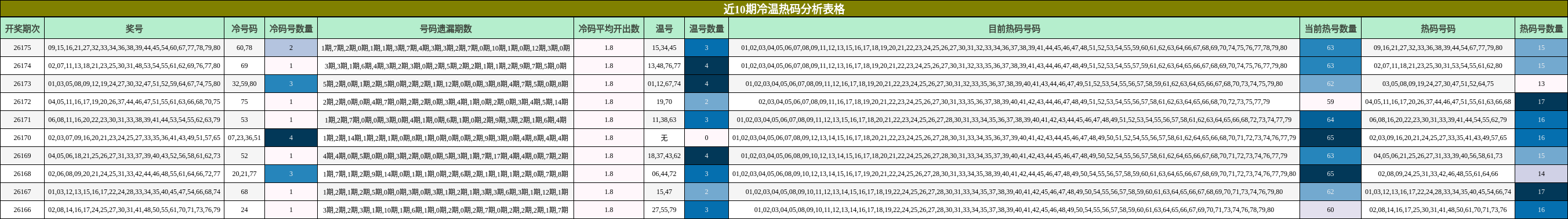 近10期冷温热码分析表格