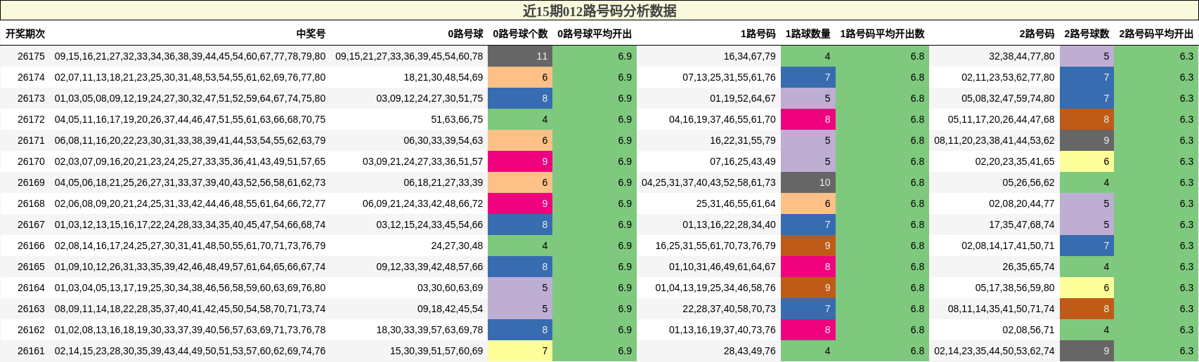 012路号码分析
