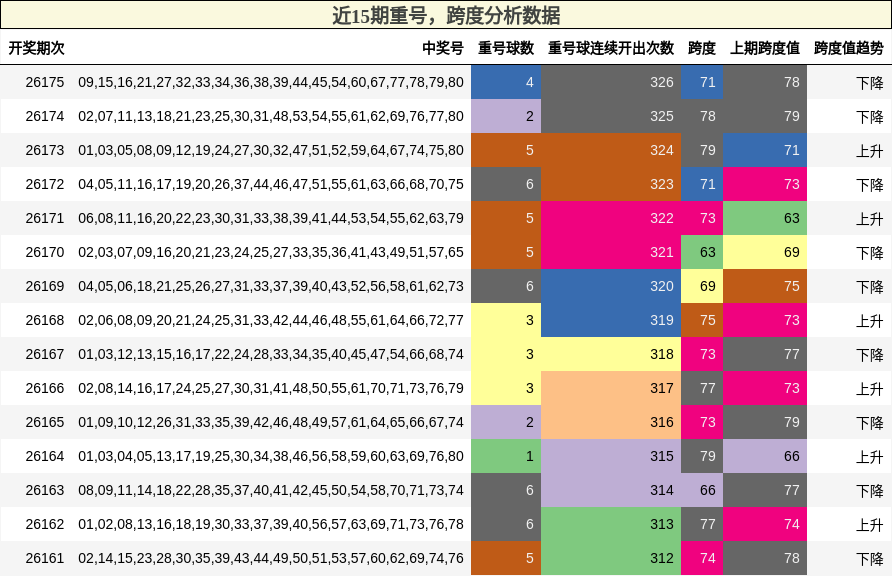 重号分析，跨度分析