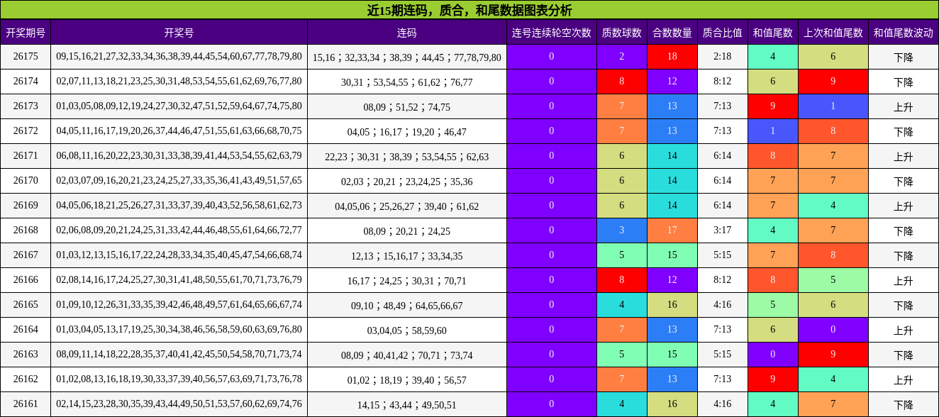 连码分析，质合分析，和尾分析