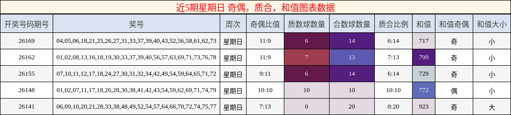 近5期星期日 奇偶,质合,和值图表数据