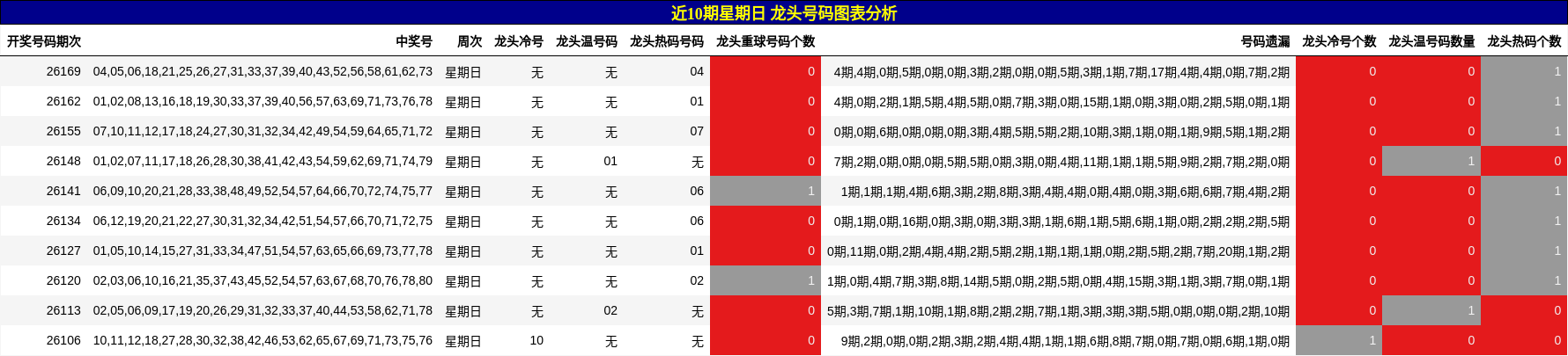 近10期星期日 龙头号码图表分析
