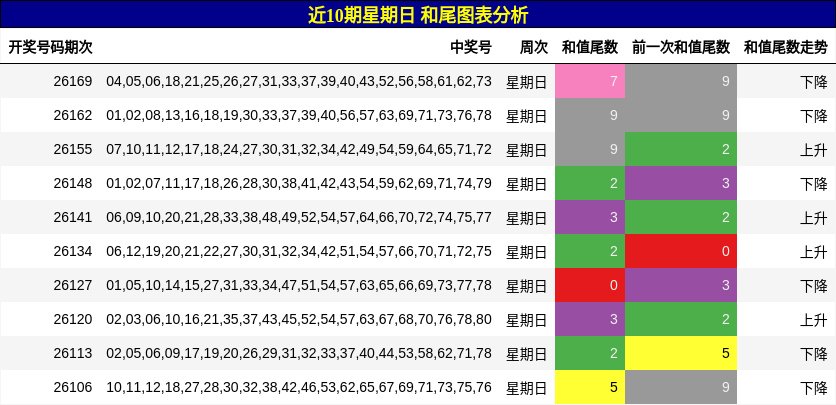 近10期星期日 和尾图表分析