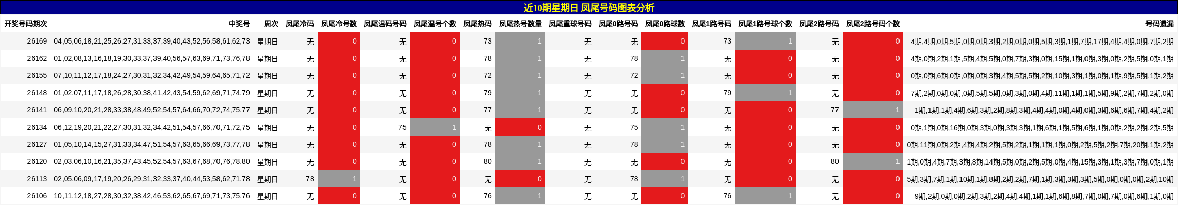 近10期星期日 凤尾号码图表分析