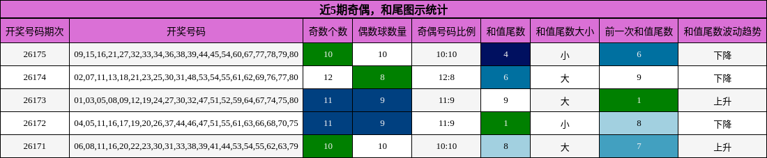 奇偶分析,和尾分析
