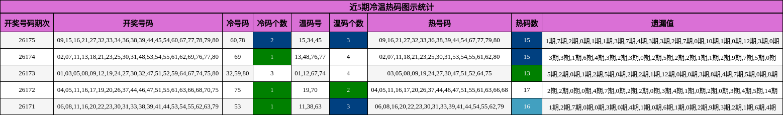 冷温热码分析